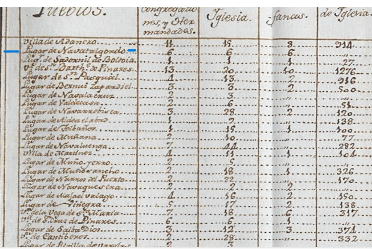 "Lugar de Navatalgordo", Expediente de remisión por parte José González, intendente de Ávila, al Conde de Aranda sobre el estado de las congregaciones, cofradías y hermandades que hay en los pueblos de su jurisdicción, 1770-1771, AHN, PARES.