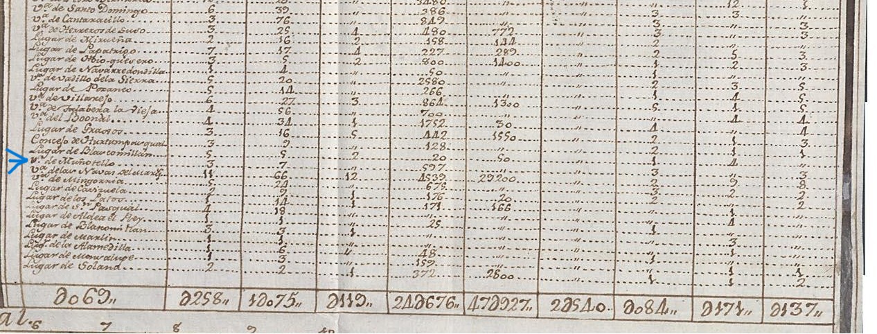 "V(ill)a de Muñotello", Expediente de remisión por parte José González, intendente de Ávila, al Conde de Aranda sobre el estado de las congregaciones, cofradías y hermandades que hay en los pueblos de su jurisdicción, 1770-1771, AHN, PARES (detalle)